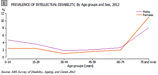 Graph 1: Prevalence of Intellectual Disability, by age groups and sex, 2012