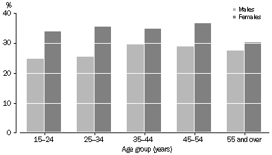 chart: Aboriginal and Torres Strait Islander persons aged 15 years and over with high/very high levels of psychological distress by age group and sex, 2008