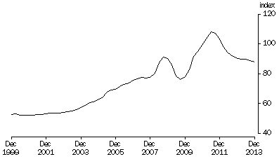 Graph: Terms of Trade, Trend—(2011—12 = 100.0)
