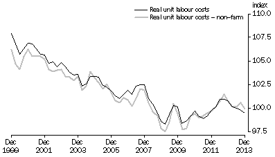 Graph: REAL UNIT LABOUR COSTS: Trend—(2011–12 = 100.0)