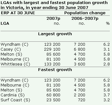 Table: LGAs with largest and fastest population growth