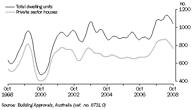 Graph: DWELLING UNITS APPROVED, Trend, South Australia