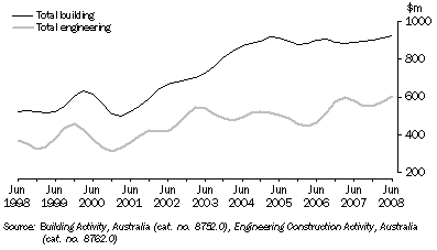 Graph: VALUE OF CONSTRUCTION WORK DONE, Chain volume measures, Trend, South Australia