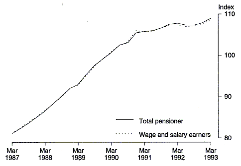 Graph 1 shows the experimental price index levels for total pensioner and wage and salary earner households from 1987 to 1993.