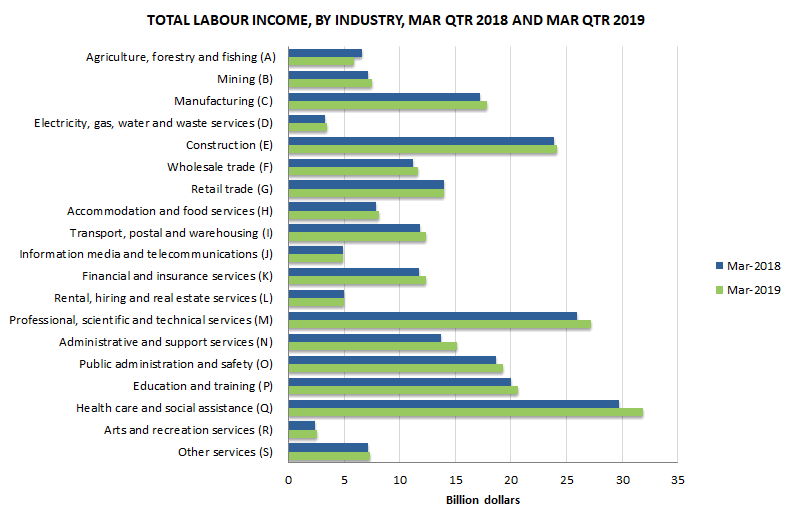 Graph 1: Total labour income, by industry, March quarter 2018 and March quarter 2019