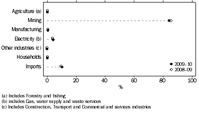 Graph: 2.2 Energy supply, by industry, households and imports—2008–09 and 2009–10