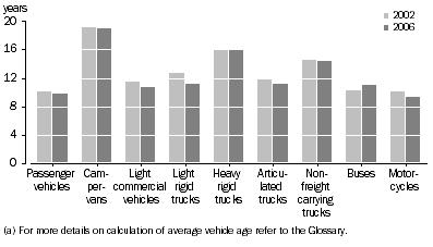 Graph: Estimated Average Vehicle Age, Type of vehicle