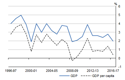 Graph shows GDP and GDP per capita, Volume measures
