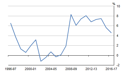 Graph shows HOUSEHOLD SAVING RATIO