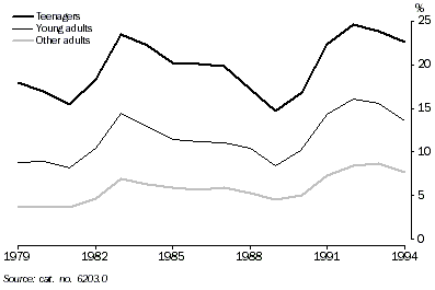 Graph 1 shows the annual average unemployment rate for teenagers, Young adults and Other adults from 1979 to 1994