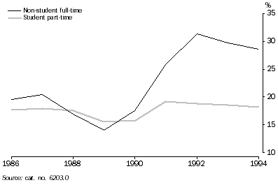 Graph 2 shows the unemployment rate for Teenage non-student full-time and Teenage student part-time unemployment rates from 1986 to 1994