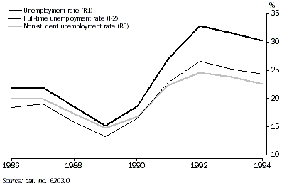 Graph 3 shows the Teenage unemployment rate, Teenage full-time unemployment rate and Teenage non-student unemployment rate from 1986 to 1994