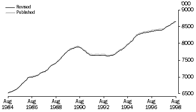 Graph: Employed Total, Trend - Aug 1984 to Aug 1998