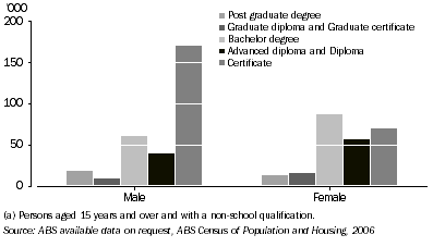 Graph: 5.13 Level of Highest non-school qualification(a), by sex—Murray-Darling Basin—2006