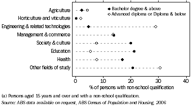 Graph: 5.15 Field of study(a), by highest non-school qualification—Murray-Darling Basin—2006