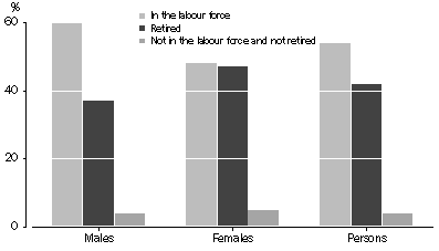 Graph: Persons aged 45 years and over, Labour force and retirement status—by sex