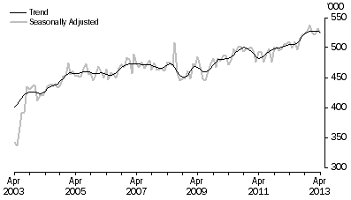 Graph: SHORT-TERM VISITOR ARRIVALS, Australia