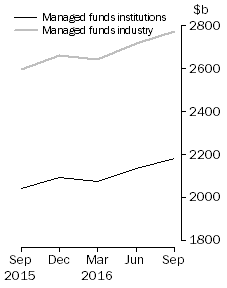 Graph: Managed Funds