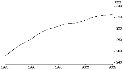 graph:POPULATION OF THE AUSTRALIAN CAPITAL TERRITORY, 30 June 1985 to 2005