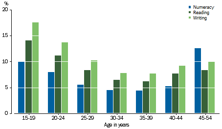 Graph: shows that the proportion of students scoring below the national minimum standard for all three domains declines as the mother's age at the time of the child's birth increases. This trend reverses when the mother's age reaches 40 or above.