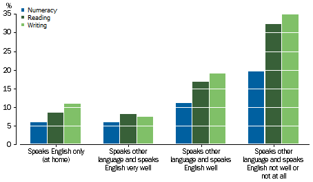 Graph: shows that as English proficiency decreases, the proportion of students scoring poorly increases for all three domains. Students who speak English only at home scored slightly worse than those who speak another language and speak English very well.