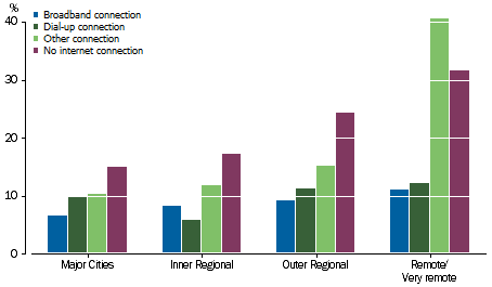 Graph: shows that students with no internet connection generally fare worst in NAPLAN. In addition, the proportion of students below the national minimum standard increases with remoteness for most types of internet connection across all three domains.
