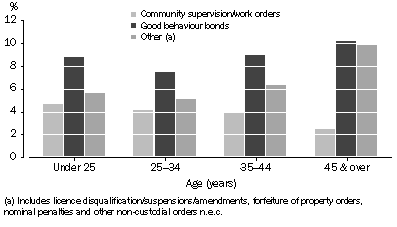 Graph: GRAPH 2007-08 Magistrates' Courts age by non-custodial sentences