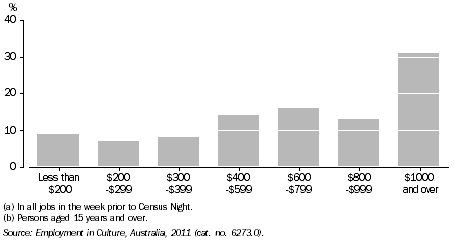 Graph: EMPLOYMENT IN CULTURAL INDUSTRIES BY GROSS WEEKLY INCOME(a)(b), Qld, 2011