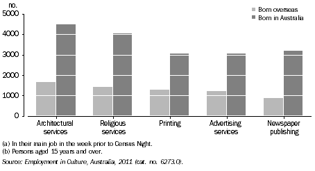 Graph: PERSONS EMPLOYED IN SELECTED CULTURAL INDUSTRIES(a)(b), By birthplace, Qld, 2011