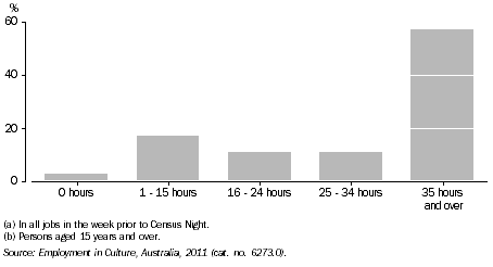 Graph: EMPLOYMENT IN CULTURAL INDUSTRIES BY HOURS WORKED(a)(b), Qld, 2011