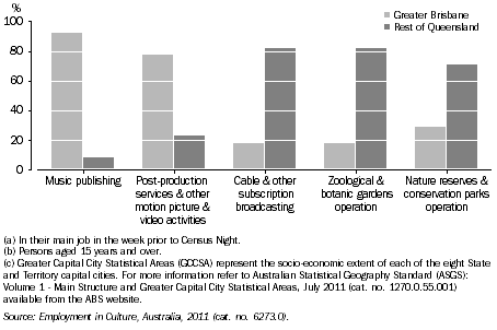 Graph: PERSONS EMPLOYED IN SELECTED CULTURAL INDUSTRIES(a)(b)(c), By usual place of residence, Qld, 2011