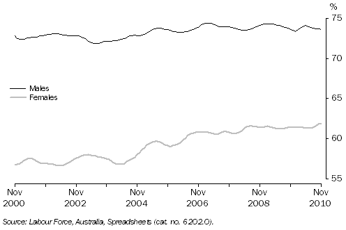 Graph: Participation Rate, Queensland: Trend