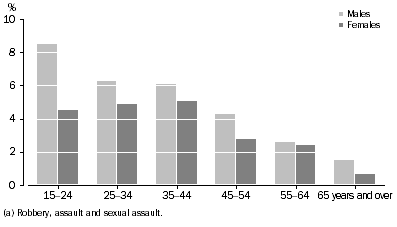 Graph: VICTIMS OF PERSONAL CRIME(a), Age and sex—2008