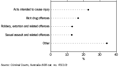 Graph: CASE CHARACTERISTICS, Tasmania, 2007-08