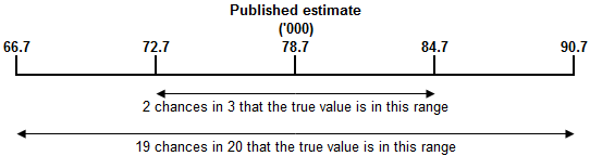 Equation: Calculation of relative standard errors of proportions and percentages