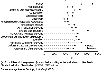 Graph: 8.52 Average weekly ordinary time earnings(a), ^by industry(b)—May 2007