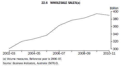 22.6 Wholesale Sales(a)