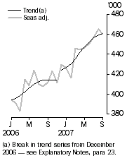 Graph: Resident departures, Short-term