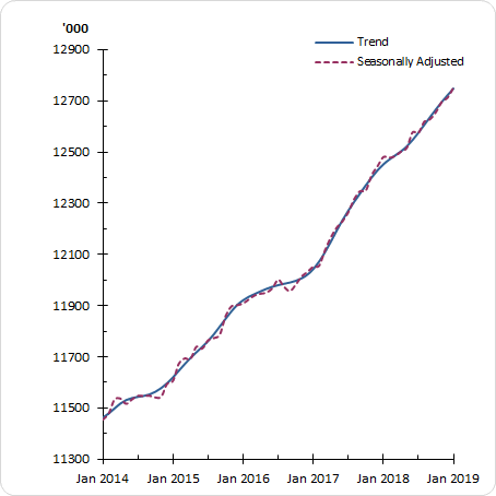 GRAPH 1. EMPLOYED PERSONS, January 2014 to January 2019