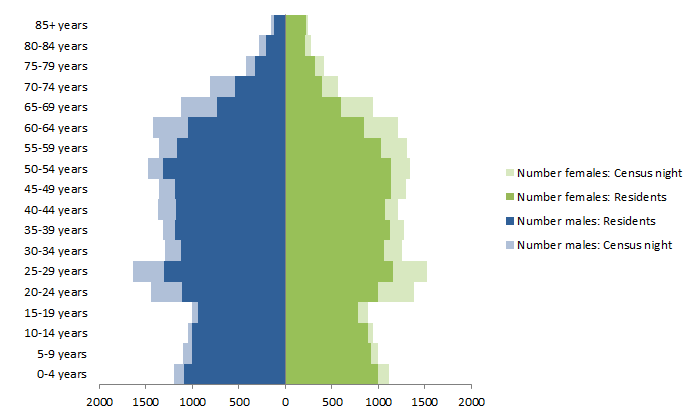 Chart: Census Night and Usual Resident populations, by age and sex, Whitsunday, Queensland, 2011