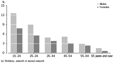 Graph: Victims of personal crime, Age and sex - 2007