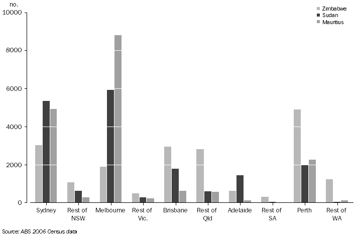 Graph: Distribution of Persons Born in Zimbabwe, Sudan and Mauritius, Capital city and rest of state, (mainland states) 2006