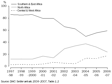 Graph: Settler Arrivals by Birthplace, Three main regions of Africa, 1997–98 to 2006–07