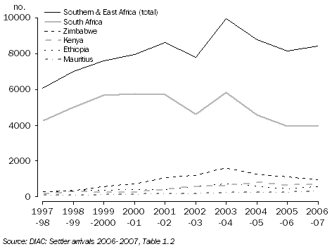 Graph: Settler Arrivals by Birthplace, Southern and East Africa, 1997–98 to 2006–07