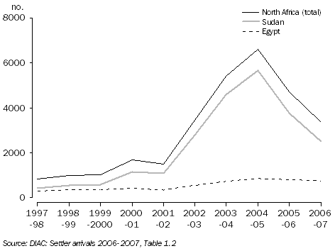 Graph: Settler Arrivals by Birthplace, North Africa, 1997–98 to 2006–07