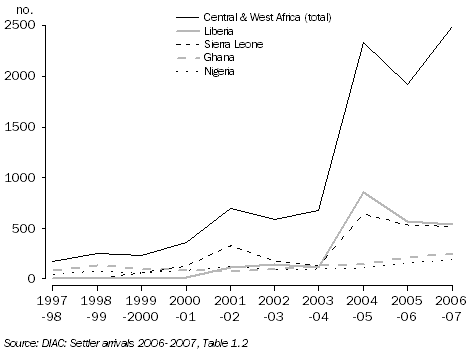 Graph: Settler Arrivals by Birthplace, Central and West Africa, 1997–98 to 2006–07