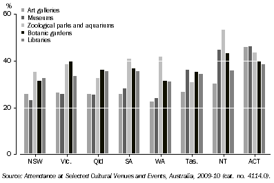 Graph: Attendance rate at selected cultural venues or events, By states and territories, 2009-10