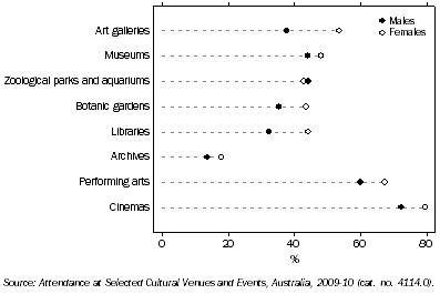 Graph: Attendance rate at selected cultural venues or events, By sex, ACT, 2009-10