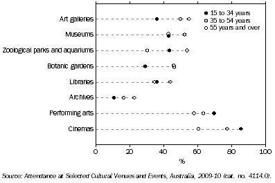 Graph: Attendance rate at selected cultural venues or events, By age group, ACT, 2009-10