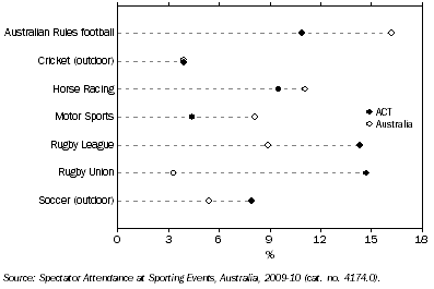 Graph: Attendance rate at selected sporting events, By ACT and Australia, 2009-10